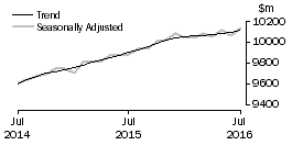 Graph: Food retailing