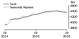 Graph: Houshold goods retailing