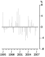 Graph: Import Price Index all groups, Quarterly % change