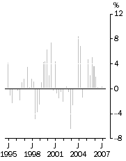 Graph: Export Price Index all groups, Quarterly % change