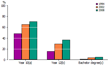 Graph of minimum educational attainment achieved for Indigenous persons 18 years and over - 1994, 2002 and 2008