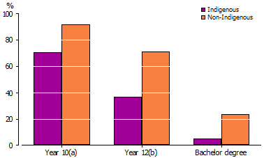 Graph of minimum educational attainment achieved by Indigenous and non-Indigenous persons 18 years and over - 2008