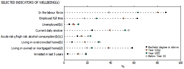 Graph of selected indicators of wellbeing for Indigenous persons 18 years and over by highest educational attainment - 2008