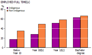 Graph of Indigenous and non-Indigenous persons 18 years and over employed full time by highest educational attainmnent - 2008