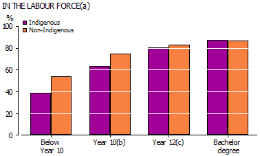 Graph of Indigenous and non-Indigenous persons 18 years and over in the labour force by highest educational attainment - 2008