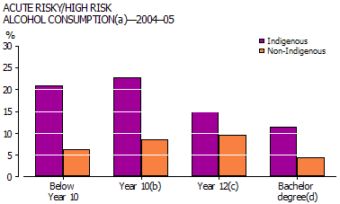 Graph of Indigenous and non-Indigenous persons 18 years and over that are binge drinking by highest educational attainment - 2004-05