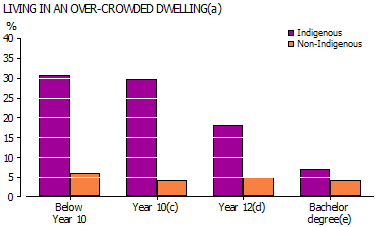 Graph of Indigenous and non-Indigenous persons 18 years and over that live in an overcrowded dwelling by highest educational attainment - 2008