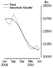 Graph: Value of dwelling commitments, Total dwellings