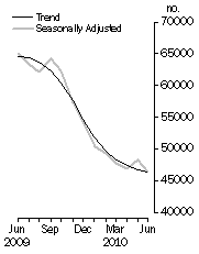 Graph: No. of dwelling commitments, Owner occupied housing