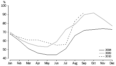 Graph: TOTAL RESERVOIR STORAGE, As a percentage of capacity, Adelaide