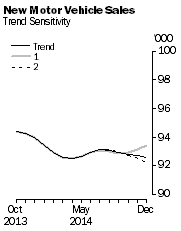 Graph: New Motor Vehicle Sales - Trend Sensitivity