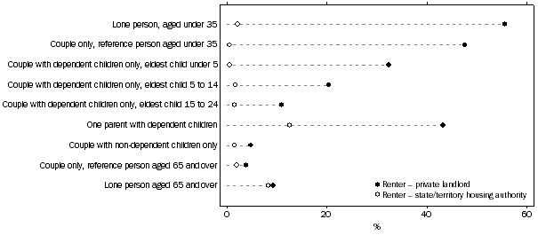 Graph: 4 HOUSING TENURE, Renters, selected life cycle groups, 2009–10