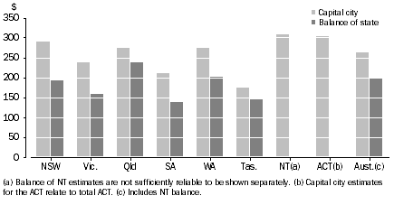 Graph: 8 Average weekly housing costs, States and territories, 2009–10