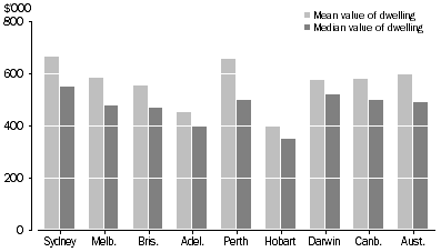 Graph: 9 Value of dwelling, Capital cities, 2009–10