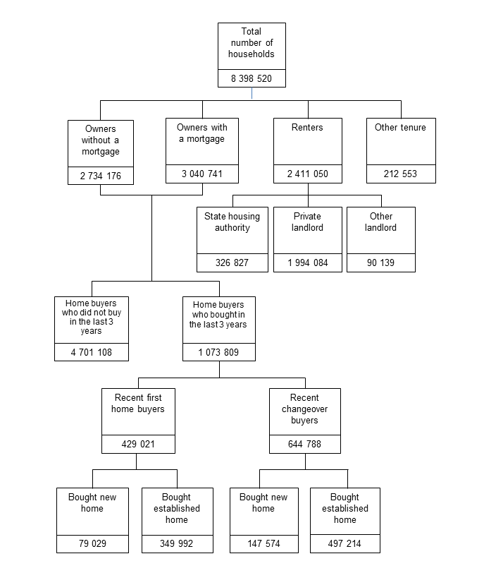 Diagram: 10 DENDOGRAM OF SELECTED HOUSEHOLD CHARACTERISTICS