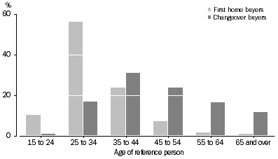 Graph: 10 Age of reference person, Recent home buyer households, 2009–10