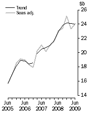 Graph: New Capital Expenditure in Volume Terms