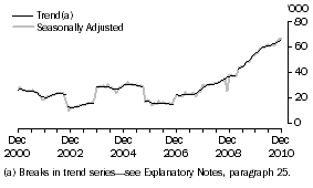 Graph: INDONESIA, Short-term Resident Departures