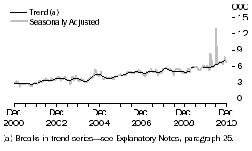 Graph: SOUTH AFRICA, Short-term Resident Departures