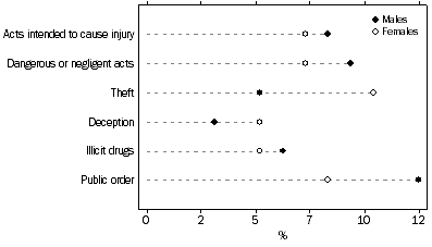 Graph: Defendants Adjudicated, Selected principal offence by sex