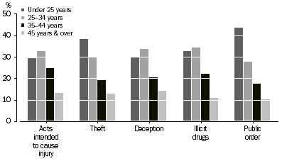 Graph: Defendants Adjudicated, Selected principal offence by age groups