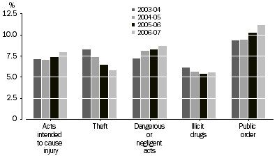 Graph: Defendants Adjudicated, Selected principal offence, 2003-04 to 2006-07