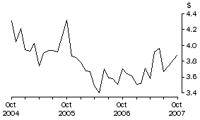 Graph: Unit Value of Wine Exports, Original