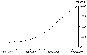 Graph: Exports of Australian produced wine, Annual Totals, Original