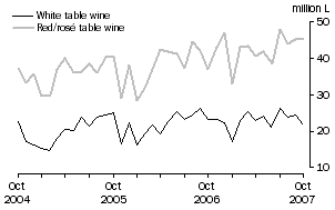 Graph: Exports of Table wine by Type, Original