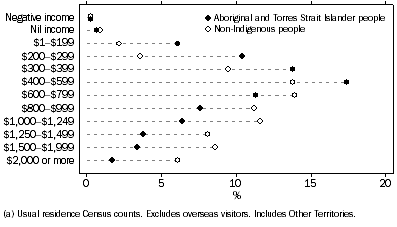 Graph shows 56% of Aboriginal and Torres Strait Islander people reported an equivalised weekly household income between $200 and $799, and 13% reported an equivalised weekly household income of $1,000 or more.