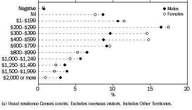 Graph shows 67% of Aboriginal and Torres Strait Islander females reported a gross income of $599 or less per week compared with 55% of males. About 16% of males reported a gross weekly personal income of $1,000 or more compared with 10% of females.