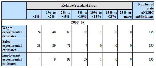 Diagram: RSEs for State and Territory ANZSIC Subdivision Experimental Estimates