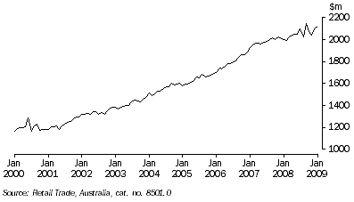 Graph: Monthly Retail Turnover, Current Prices—Seasonally Adjusted