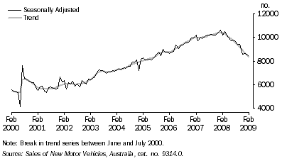 Graph: NEW MOTOR VEHICLE SALES