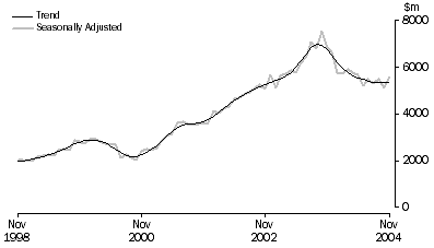 Graph: INVESTMENT HOUSING - TOTAL