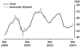 Graph: Owner Occupied Dwellings Financed Excluding Refinancing