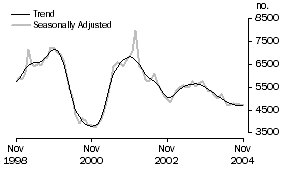 Graph: Construction of dwellings