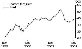 Graph: Purchase of established dwellings