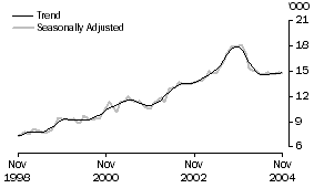 Graph: Refinancing