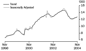 Graph: Non-banks