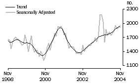 Graph: Purchase of new dwellings