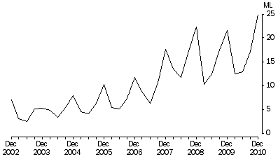 Graph: Wine imports by type