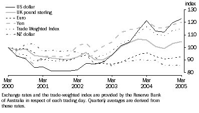 Graph: MOVEMENTS IN SELECTED EXCHANGE RATES