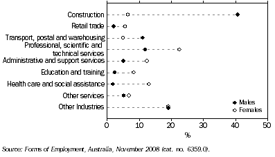 Graph: 4. Independent Contractors, by Selected industries