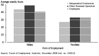 Graph: 5. Average weekly hours, by Form of employment