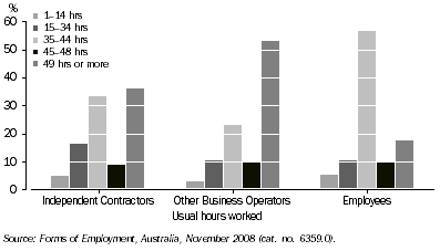 Graph: 6. Usual hours worked, by Form of Employment—Males