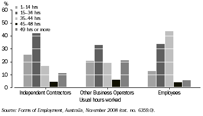 Graph: 7. Usual hours worked, by Form of Employment—Females