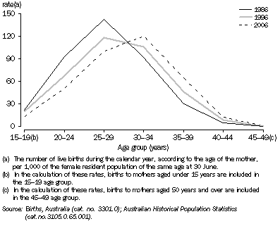 Graph: Age-specific fertility rates(a), NSW—1986–2006