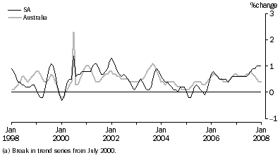 Graph: Retail turnover(a), current prices, trend, percentage change from previous month