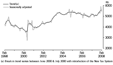 Graph: New motor vehicle sales, South Australia